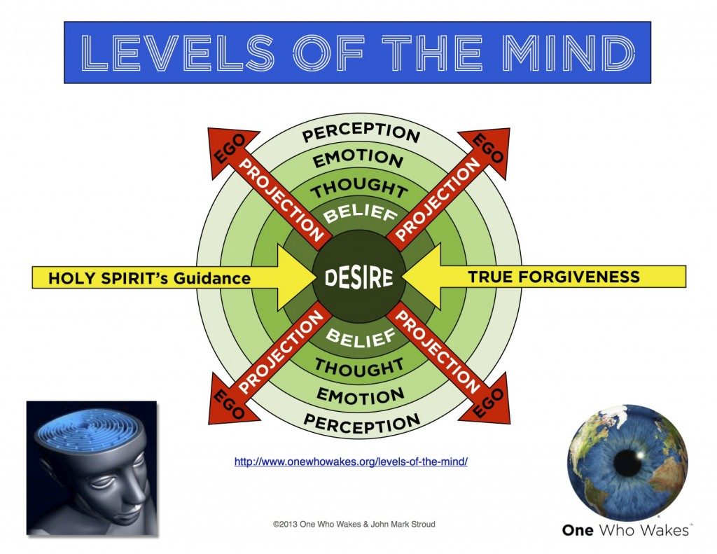 Levels of the Mind©
